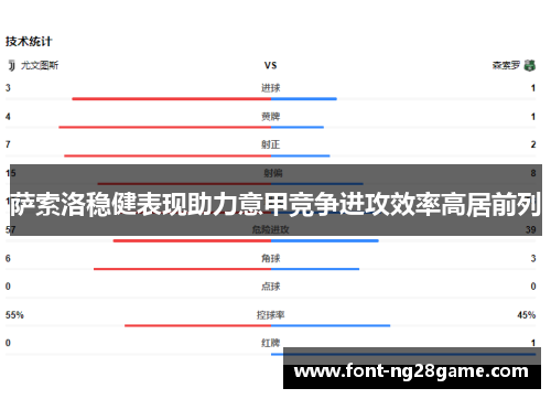 萨索洛稳健表现助力意甲竞争进攻效率高居前列